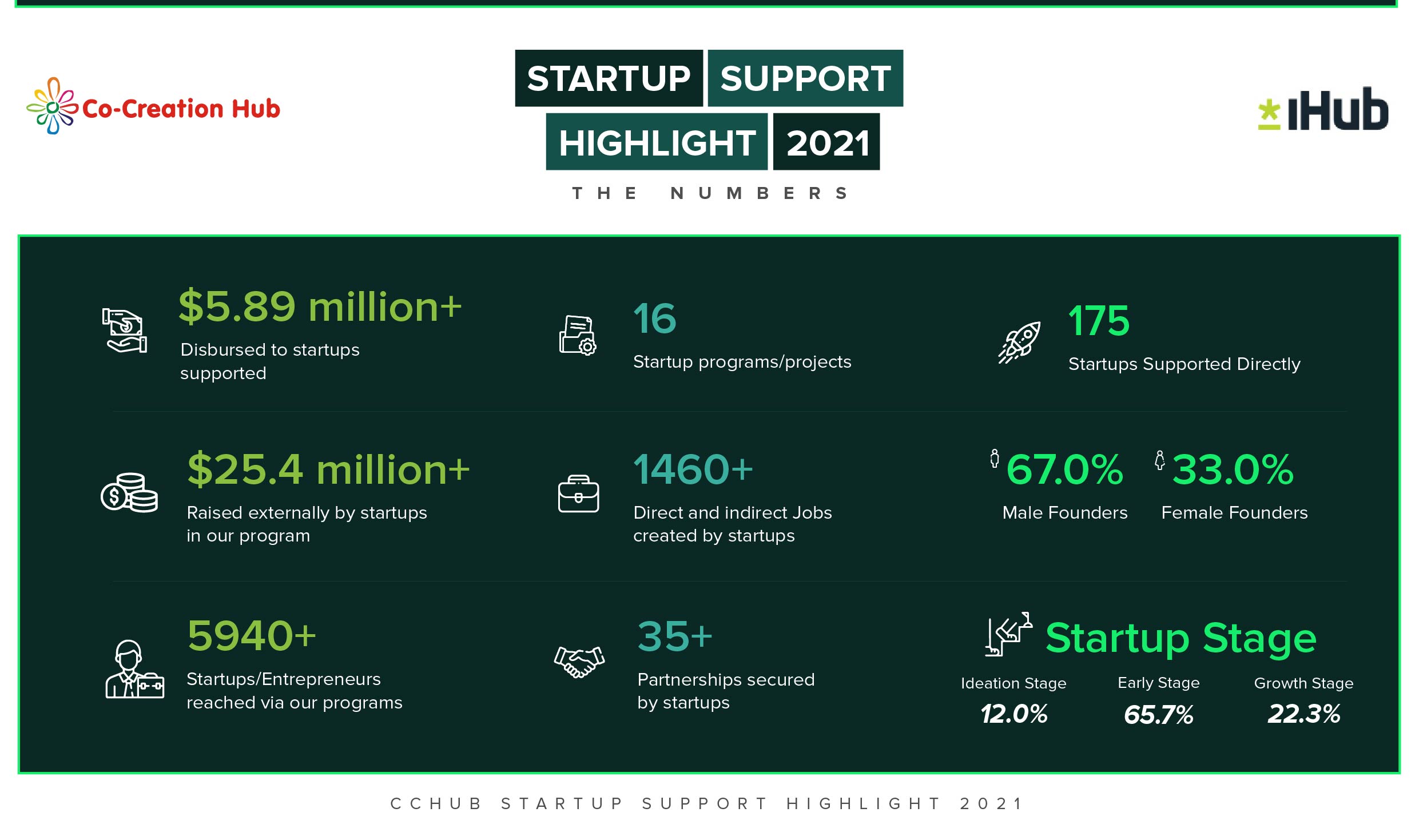 CcHUB Startup Support